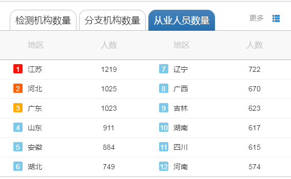 防雷檢測從業(yè)人員