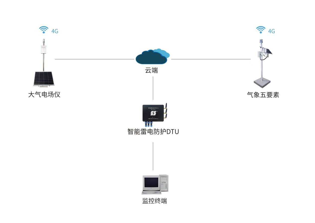 雷電預(yù)警系統(tǒng)