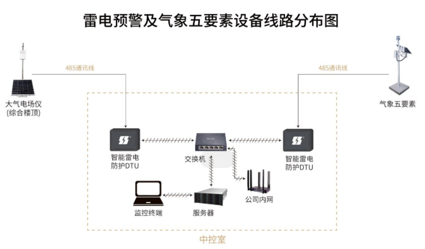 雷電預(yù)警及氣象監(jiān)測系統(tǒng)