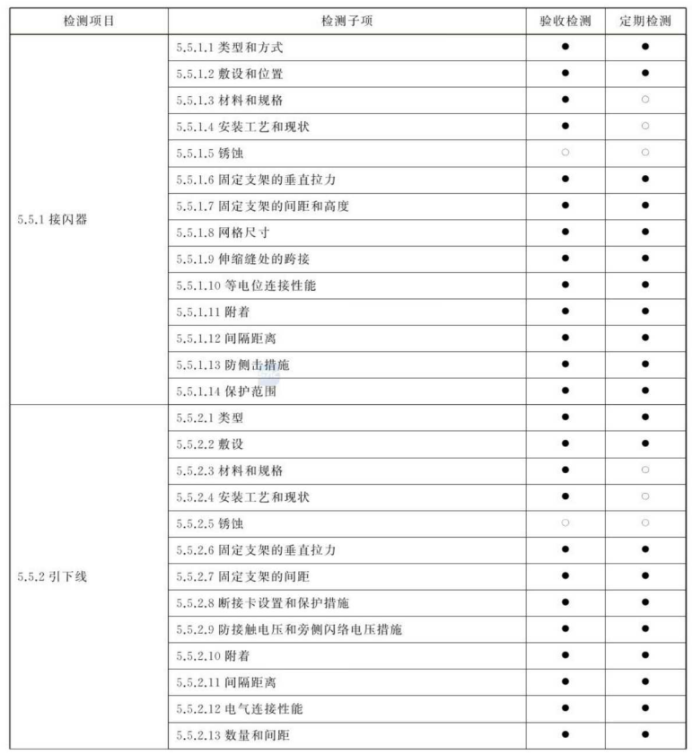 防雷檢測項目