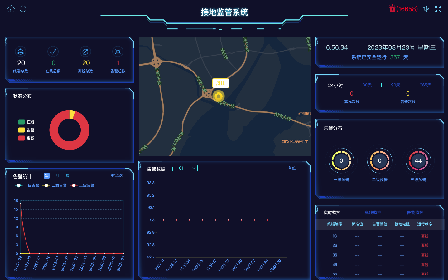 接地電阻在線監(jiān)測系統(tǒng)